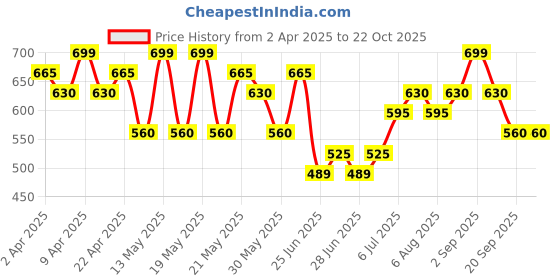 tatacliq.com Pantaloons Junior Kids Dark Blue Cotton Solid Jeans pantaloons junior Price History Graph from 2 Apr 2025 to 22 Oct 2025