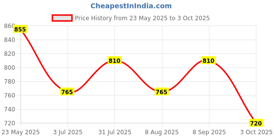 tatacliq.com Pantaloons Junior Kids Dark Shadow Cotton Regular Fit Trouser pantaloons junior Price History Graph from 23 May 2025 to 3 Oct 2025