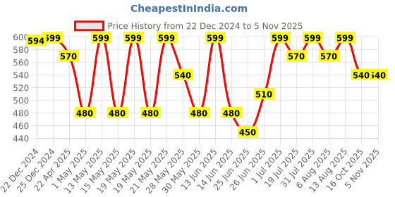 tatacliq.com Pantaloons Junior Kids Desert Mist Cotton Regular Fit Short pantaloons junior Price History Graph from 22 Dec 2024 to 4 Nov 2025