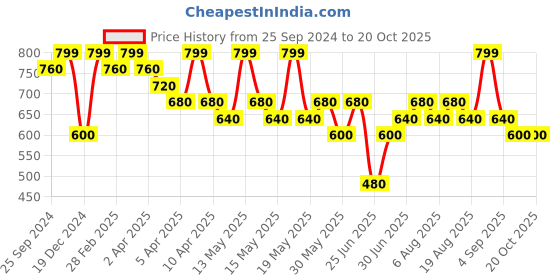 tatacliq.com Pantaloons Junior Kids Desert Mist Cotton Solid Trousers & Pants pantaloons junior Price History Graph from 25 Sep 2024 to 20 Oct 2025