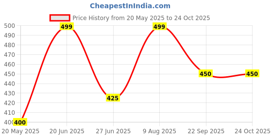 tatacliq.com Pantaloons Junior Kids Diva Blue Cotton Printed T-Shirt pantaloons junior Price History Graph from 20 May 2025 to 24 Oct 2025