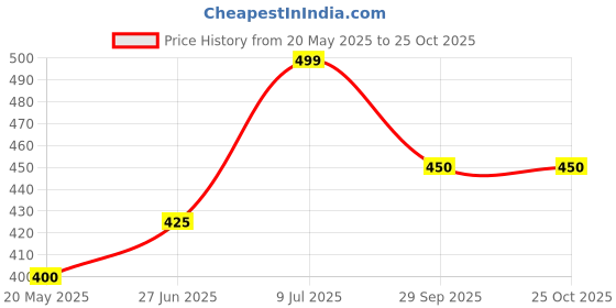 tatacliq.com Pantaloons Junior Kids Diva Blue Cotton Printed T-Shirt pantaloons junior Price History Graph from 20 May 2025 to 24 Oct 2025