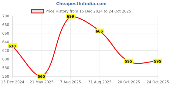 tatacliq.com Pantaloons Junior Kids Dusk Blue Printed Shorts pantaloons junior Price History Graph from 15 Dec 2024 to 24 Oct 2025