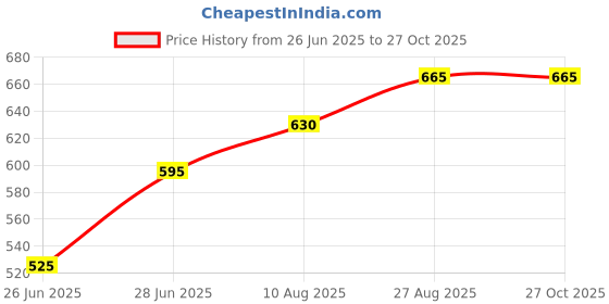 tatacliq.com Pantaloons Junior Kids Dusk Blue Regular Fit Jeans pantaloons junior Price History Graph from 26 Jun 2025 to 26 Oct 2025