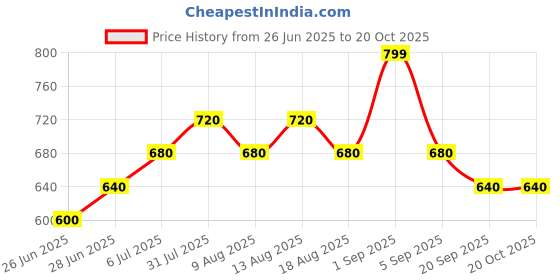 tatacliq.com Pantaloons Junior Kids Dusty Pink Cotton Printed Full Sleeves Shirt pantaloons junior Price History Graph from 26 Jun 2025 to 20 Oct 2025