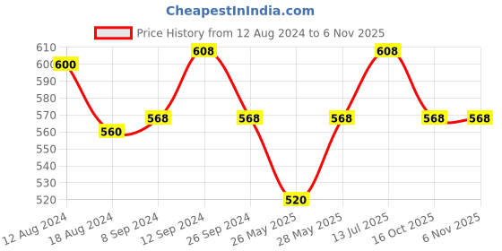 tatacliq.com Pantaloons Junior Kids Dusty Pink Cotton Regular Fit Pants pantaloons junior Price History Graph from 12 Aug 2024 to 6 Nov 2025