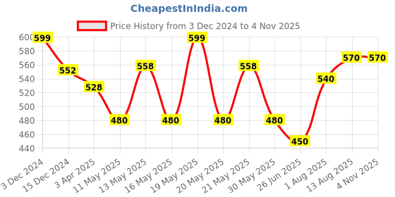 tatacliq.com Pantaloons Junior Kids Dutch Canal Blue & Green Cotton Floral Print Polo T-Shirt pantaloons junior Price History Graph from 3 Dec 2024 to 2 Nov 2025