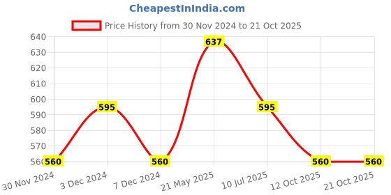 tatacliq.com Pantaloons Junior Kids Dutch Canal Blue Cotton Printed Polo T-Shirt pantaloons junior Price History Graph from 30 Nov 2024 to 21 Oct 2025