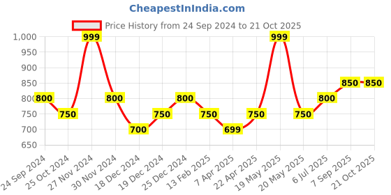 tatacliq.com Pantaloons Junior Kids Dutch Canal Blue Cotton Regular Fit Pants pantaloons junior Price History Graph from 24 Sep 2024 to 21 Oct 2025