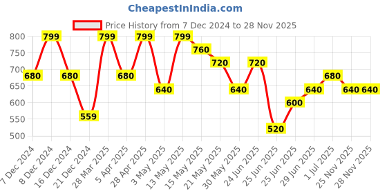 tatacliq.com Pantaloons Junior Kids Epsom Cotton Regular Fit Jogger pantaloons junior Price History Graph from 7 Dec 2024 to 27 Nov 2025