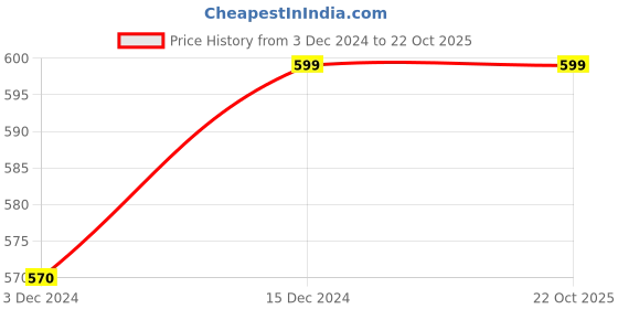 tatacliq.com Pantaloons Junior Kids Epsom Green Cotton Embroidered Shirt pantaloons junior Price History Graph from 3 Dec 2024 to 21 Oct 2025