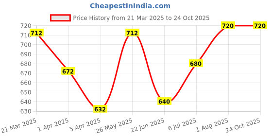tatacliq.com Pantaloons Junior Kids Estate Blue Cotton Slim Fit Jeans pantaloons junior Price History Graph from 21 Mar 2025 to 24 Oct 2025