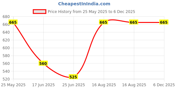 tatacliq.com Pantaloons Junior Kids Estate Blue Regular Fit Shorts pantaloons junior Price History Graph from 25 May 2025 to 5 Dec 2025