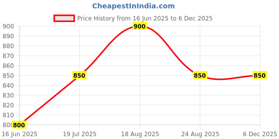 tatacliq.com Pantaloons Junior Kids Estate Navy Regular Fit Trousers pantaloons junior Price History Graph from 16 Jun 2025 to 5 Dec 2025