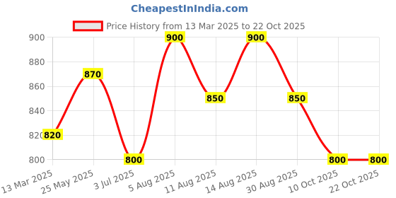 tatacliq.com Pantaloons Junior Kids Estate Navy Regular Fit Trousers pantaloons junior Price History Graph from 13 Mar 2025 to 21 Oct 2025