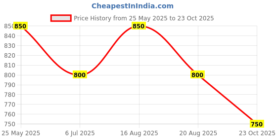 tatacliq.com Pantaloons Junior Kids Federal Blue Cotton Regular Fit Full Sleeves Jeans pantaloons junior Price History Graph from 25 May 2025 to 23 Oct 2025