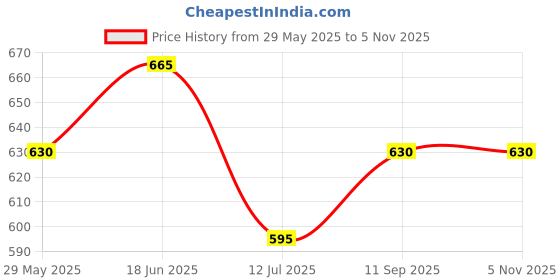 tatacliq.com Pantaloons Junior Kids Forest Shade Cotton Regular Fit Jogger pantaloons junior Price History Graph from 29 May 2025 to 4 Nov 2025