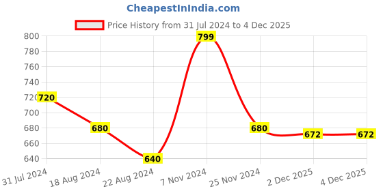 tatacliq.com Pantaloons Junior Kids Fuchsia Pink Printed Full Sleeves Sweatshirt pantaloons junior Price History Graph from 31 Jul 2024 to 4 Dec 2025