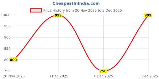 tatacliq.com pantaloons junior Kids Girls Casual Dresses pantaloons junior Price History Graph from 26 Nov 2025 to 5 Dec 2025