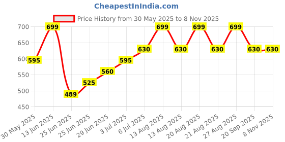 tatacliq.com pantaloons junior Kids Girls Casual Tops & Tees pantaloons junior Price History Graph from 30 May 2025 to 4 Nov 2025