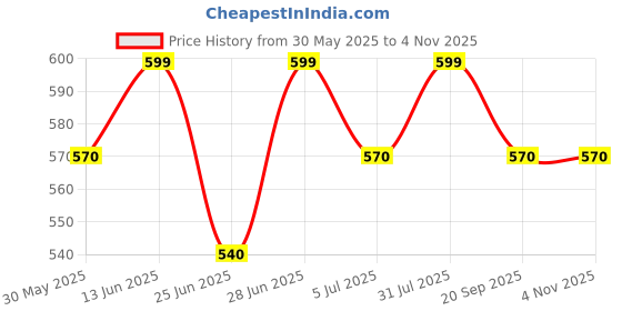tatacliq.com pantaloons junior Kids Girls Casual Tops & Tees pantaloons junior Price History Graph from 30 May 2025 to 2 Nov 2025