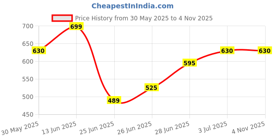 tatacliq.com pantaloons junior Kids Girls Casual Tops & Tees pantaloons junior Price History Graph from 30 May 2025 to 3 Nov 2025