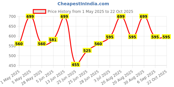tatacliq.com pantaloons junior Kids Girls Jeans pantaloons junior Price History Graph from 1 May 2025 to 22 Oct 2025