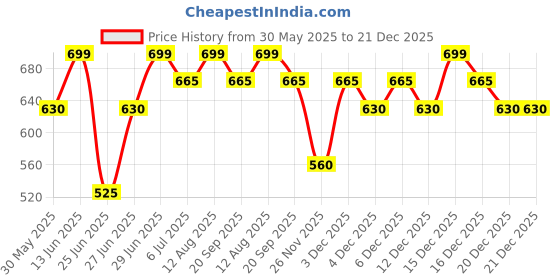 tatacliq.com pantaloons junior Kids Girls Shorts & Skorts pantaloons junior Price History Graph from 30 May 2025 to 21 Dec 2025