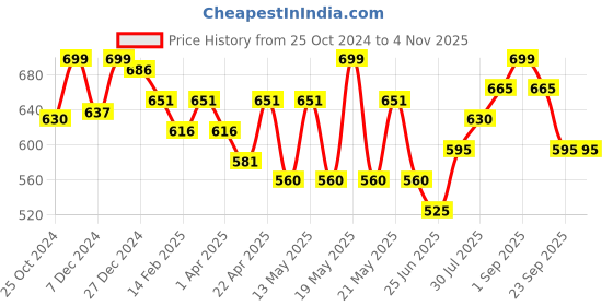 tatacliq.com Pantaloons Junior Kids Green & Blue Cotton Printed Shirt pantaloons junior Price History Graph from 25 Oct 2024 to 2 Nov 2025