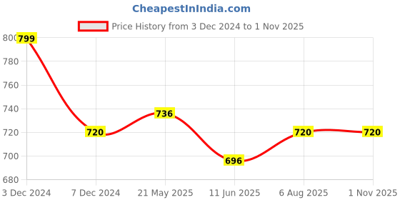 tatacliq.com Pantaloons Junior Kids Green & Blue Striped Full Sleeves Sweater pantaloons junior Price History Graph from 3 Dec 2024 to 31 Oct 2025
