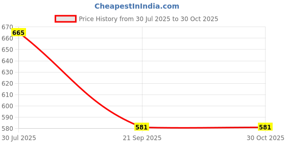 tatacliq.com Pantaloons Junior Kids Green & Pink Cotton Floral Print Top pantaloons junior Price History Graph from 30 Jul 2025 to 28 Oct 2025