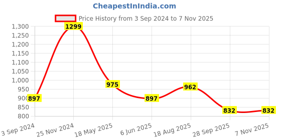 tatacliq.com Pantaloons Junior Kids Green & White Regular Fit Full Sleeves Sweater pantaloons junior Price History Graph from 3 Sep 2024 to 6 Nov 2025