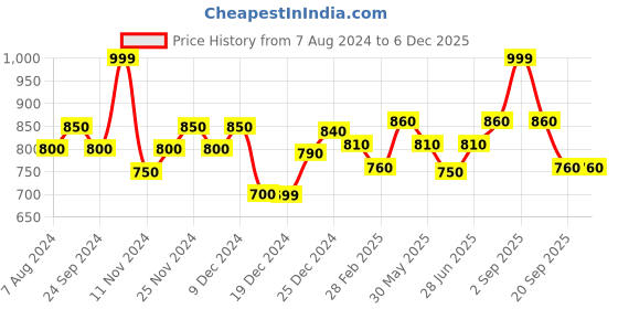 tatacliq.com Pantaloons Junior Kids Green Color Block Full Sleeves Sweater pantaloons junior Price History Graph from 7 Aug 2024 to 4 Dec 2025