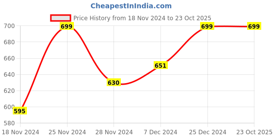 tatacliq.com Pantaloons Junior Kids Green Cotton Printed Frock Dress pantaloons junior Price History Graph from 18 Nov 2024 to 23 Oct 2025