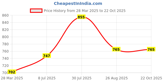 tatacliq.com Pantaloons Junior Kids Green Cotton Printed Jeans pantaloons junior Price History Graph from 28 Mar 2025 to 21 Oct 2025