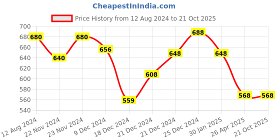 tatacliq.com Pantaloons Junior Kids Green Cotton Printed Shirt pantaloons junior Price History Graph from 12 Aug 2024 to 20 Oct 2025