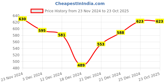 tatacliq.com Pantaloons Junior Kids Green Cotton Printed Shirt pantaloons junior Price History Graph from 23 Nov 2024 to 23 Oct 2025