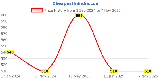 tatacliq.com Pantaloons Junior Kids Green Cotton Regular Fit Shorts pantaloons junior Price History Graph from 1 Sep 2024 to 7 Nov 2025