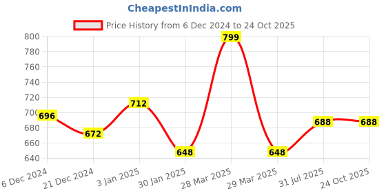 tatacliq.com Pantaloons Junior Kids Green Embroidered Dress pantaloons junior Price History Graph from 6 Dec 2024 to 24 Oct 2025
