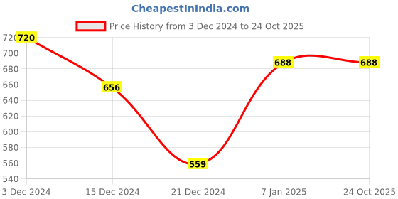 tatacliq.com Pantaloons Junior Kids Green Printed Dress pantaloons junior Price History Graph from 3 Dec 2024 to 23 Oct 2025
