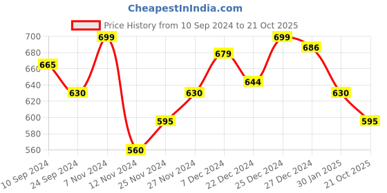tatacliq.com Pantaloons Junior Kids Green Regular Fit Full Sleeves Sweater pantaloons junior Price History Graph from 10 Sep 2024 to 21 Oct 2025