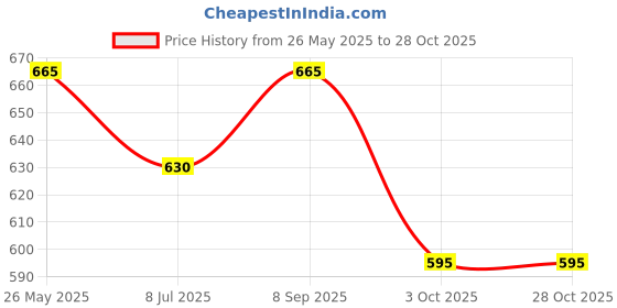 tatacliq.com Pantaloons Junior Kids Green Regular Fit Full Sleeves Sweater pantaloons junior Price History Graph from 26 May 2025 to 28 Oct 2025