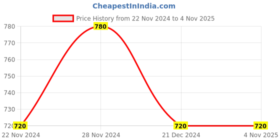 tatacliq.com Pantaloons Junior Kids Grey & Black Printed Full Sleeves Sweater pantaloons junior Price History Graph from 22 Nov 2024 to 2 Nov 2025