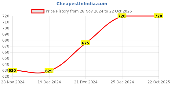 tatacliq.com Pantaloons Junior Kids Grey & Blue Cotton Printed Full Sleeves Sweatshirt pantaloons junior Price History Graph from 28 Nov 2024 to 22 Oct 2025
