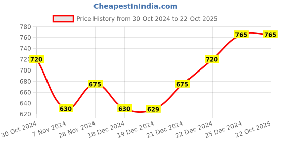 tatacliq.com Pantaloons Junior Kids Grey Cotton Printed Full Sleeves Sweatshirt pantaloons junior Price History Graph from 30 Oct 2024 to 22 Oct 2025