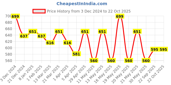 tatacliq.com Pantaloons Junior Kids Grey Cotton Printed Shorts pantaloons junior Price History Graph from 3 Dec 2024 to 22 Oct 2025
