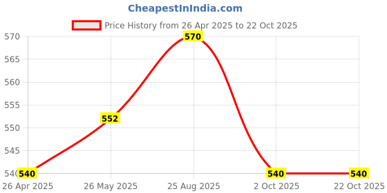 tatacliq.com Pantaloons Junior Kids Grey Cotton Printed Shorts pantaloons junior Price History Graph from 26 Apr 2025 to 22 Oct 2025