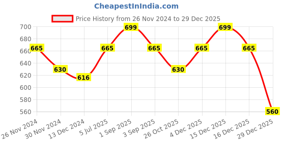 tatacliq.com Pantaloons Junior Kids Grey Cotton Printed T-Shirt Set pantaloons junior Price History Graph from 26 Nov 2024 to 29 Dec 2025