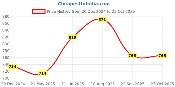 tatacliq.com Pantaloons Junior Kids Grey Cotton Printed T-Shirt Set pantaloons junior Price History Graph from 20 Dec 2024 to 22 Oct 2025