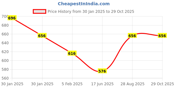 tatacliq.com Pantaloons Junior Kids Grey Printed Avengers Jeans pantaloons junior Price History Graph from 30 Jan 2025 to 29 Oct 2025